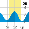 Sunset Beach Tubbs Inlet tide chart for Friday, December 26, 2025