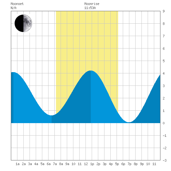 Sunset Beach Tubbs Inlet tide chart for Saturday, December 27, 2025