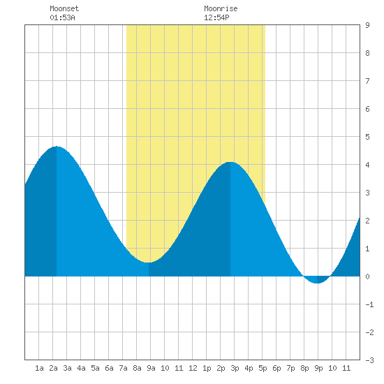Sunset Beach Tubbs Inlet tide chart for Monday, December 29, 2025