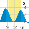 Sunset Beach Tubbs Inlet tide chart for Tuesday, December 2, 2025