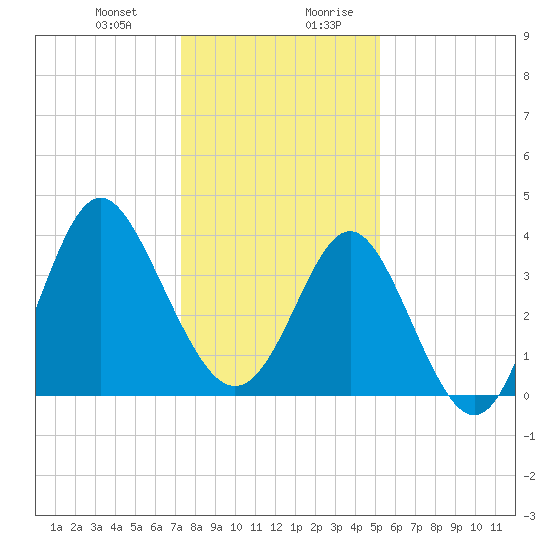 Sunset Beach Tubbs Inlet tide chart for Tuesday, December 30, 2025