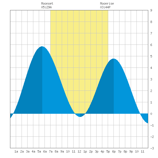 Sunset Beach Tubbs Inlet tide chart for Wednesday, December 3, 2025