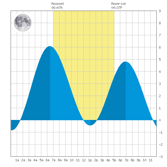 Sunset Beach Tubbs Inlet tide chart for Thursday, December 4, 2025
