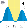 Sunset Beach Tubbs Inlet tide chart for Thursday, December 4, 2025