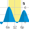 Sunset Beach Tubbs Inlet tide chart for Friday, December 5, 2025