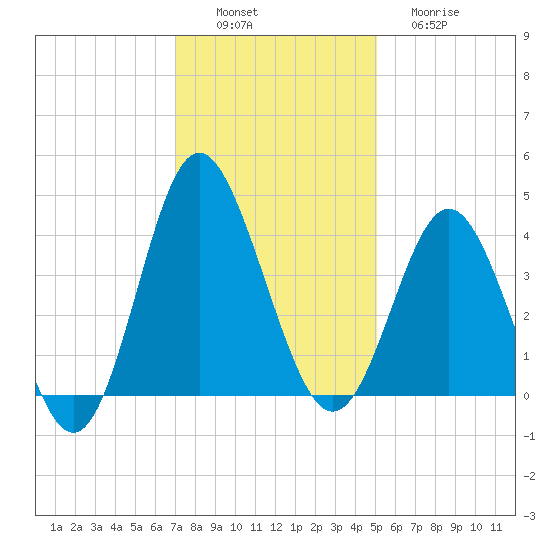 Sunset Beach Tubbs Inlet tide chart for Saturday, December 6, 2025