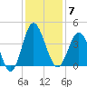 Sunset Beach Tubbs Inlet tide chart for Sunday, December 7, 2025