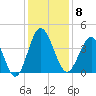 Sunset Beach Tubbs Inlet tide chart for Monday, December 8, 2025