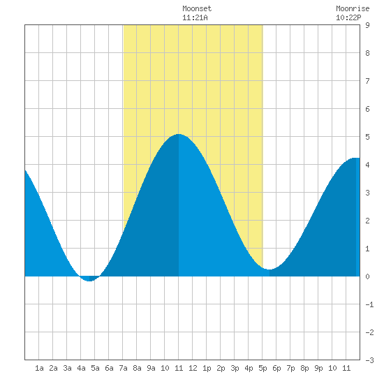 Sunset Beach Tubbs Inlet tide chart for Tuesday, December 9, 2025