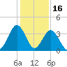 Sunset Beach Tubbs Inlet tide chart for Friday, January 16, 2026