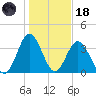 Sunset Beach Tubbs Inlet tide chart for Sunday, January 18, 2026