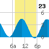Sunset Beach Tubbs Inlet tide chart for Friday, January 23, 2026