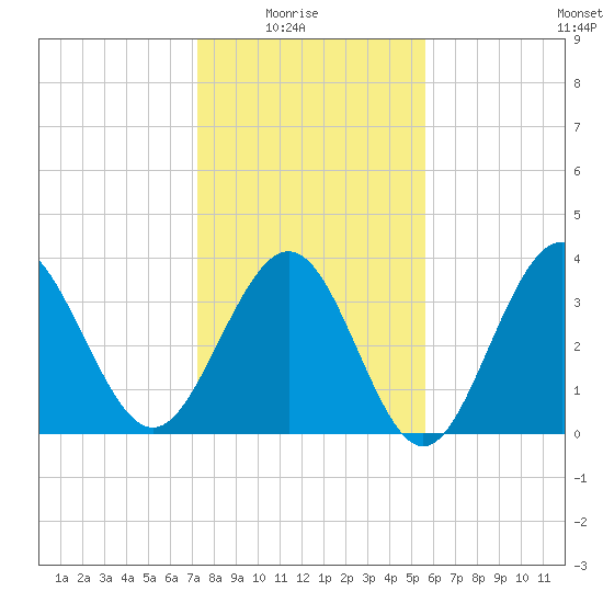 Sunset Beach Tubbs Inlet tide chart for Saturday, January 24, 2026
