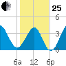 Sunset Beach Tubbs Inlet tide chart for Sunday, January 25, 2026