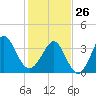 Sunset Beach Tubbs Inlet tide chart for Monday, January 26, 2026
