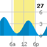 Sunset Beach Tubbs Inlet tide chart for Tuesday, January 27, 2026
