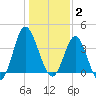 Sunset Beach Tubbs Inlet tide chart for Friday, January 2, 2026