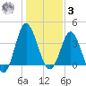 Sunset Beach Tubbs Inlet tide chart for Saturday, January 3, 2026