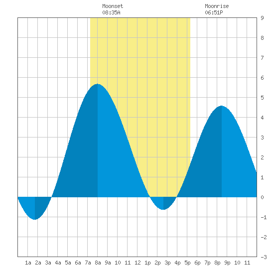 Sunset Beach Tubbs Inlet tide chart for Sunday, January 4, 2026