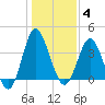 Sunset Beach Tubbs Inlet tide chart for Sunday, January 4, 2026