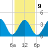 Sunset Beach Tubbs Inlet tide chart for Friday, January 9, 2026