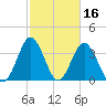 Sunset Beach Tubbs Inlet tide chart for Monday, February 16, 2026