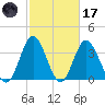 Sunset Beach Tubbs Inlet tide chart for Tuesday, February 17, 2026