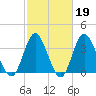 Sunset Beach Tubbs Inlet tide chart for Thursday, February 19, 2026
