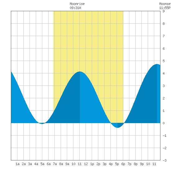 Sunset Beach Tubbs Inlet tide chart for Sunday, February 22, 2026