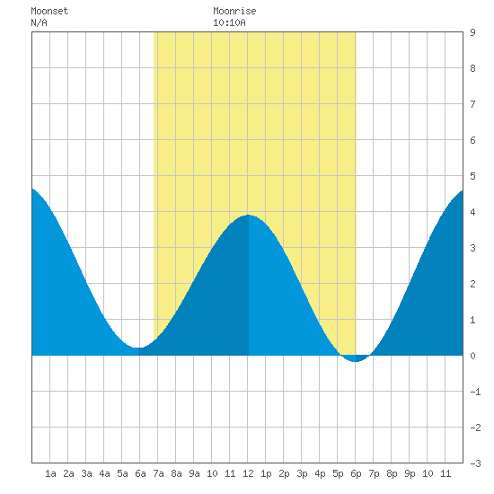 Sunset Beach Tubbs Inlet tide chart for Monday, February 23, 2026