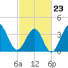 Sunset Beach Tubbs Inlet tide chart for Monday, February 23, 2026