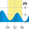 Sunset Beach Tubbs Inlet tide chart for Wednesday, February 25, 2026