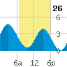 Sunset Beach Tubbs Inlet tide chart for Thursday, February 26, 2026