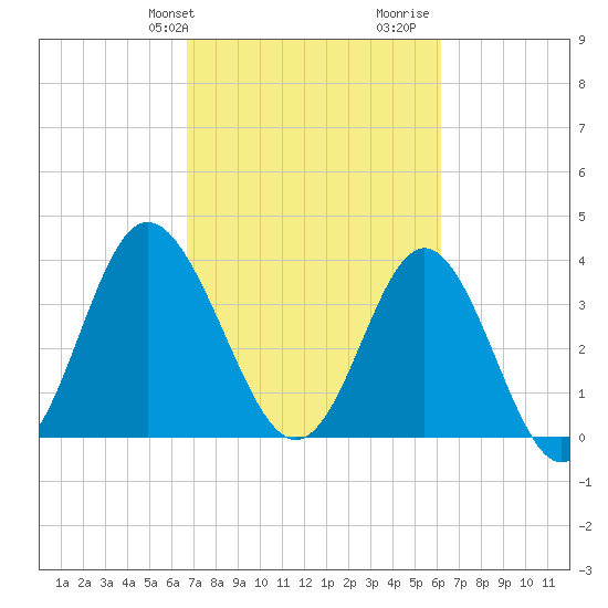 Sunset Beach Tubbs Inlet tide chart for Saturday, February 28, 2026