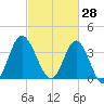 Sunset Beach Tubbs Inlet tide chart for Saturday, February 28, 2026
