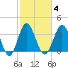 Sunset Beach Tubbs Inlet tide chart for Wednesday, February 4, 2026