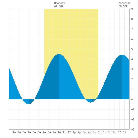 Sunset Beach Tubbs Inlet tide chart for Thursday, February 5, 2026