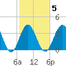 Sunset Beach Tubbs Inlet tide chart for Thursday, February 5, 2026