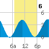 Sunset Beach Tubbs Inlet tide chart for Friday, February 6, 2026