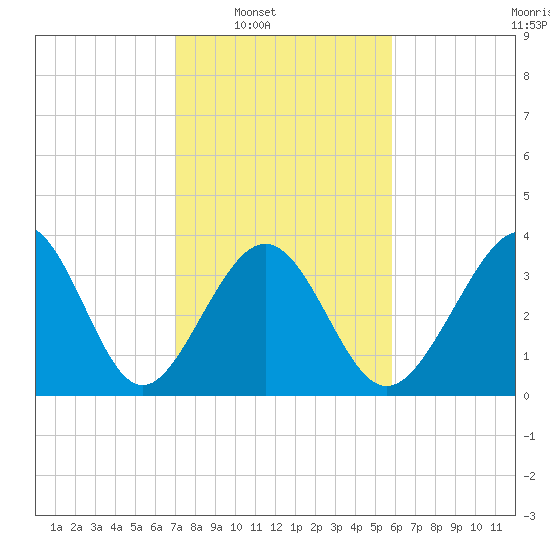 Sunset Beach Tubbs Inlet tide chart for Saturday, February 7, 2026