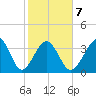 Sunset Beach Tubbs Inlet tide chart for Saturday, February 7, 2026