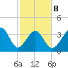 Sunset Beach Tubbs Inlet tide chart for Sunday, February 8, 2026