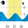Sunset Beach Tubbs Inlet tide chart for Monday, February 9, 2026