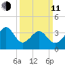 Sunset Beach Tubbs Inlet tide chart for Wednesday, March 11, 2026