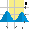 Sunset Beach Tubbs Inlet tide chart for Sunday, March 15, 2026