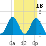 Sunset Beach Tubbs Inlet tide chart for Monday, March 16, 2026
