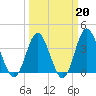 Sunset Beach Tubbs Inlet tide chart for Friday, March 20, 2026