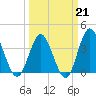 Sunset Beach Tubbs Inlet tide chart for Saturday, March 21, 2026