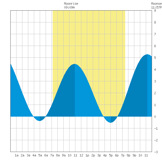 Sunset Beach Tubbs Inlet tide chart for Sunday, March 22, 2026