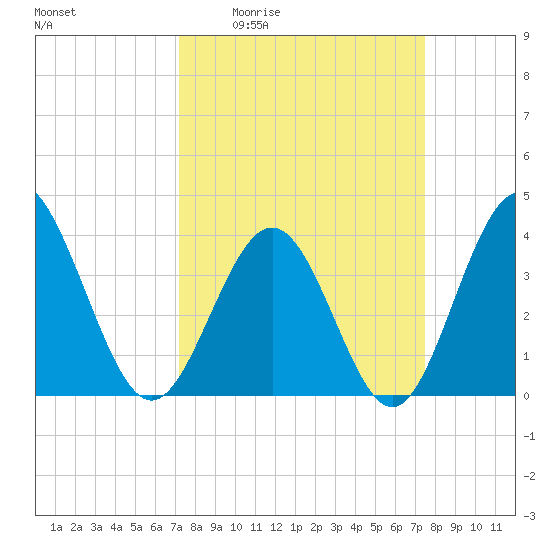 Sunset Beach Tubbs Inlet tide chart for Monday, March 23, 2026